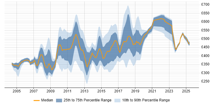 Contractor daily rate distribution trend for jobs in Croydon citing Finance