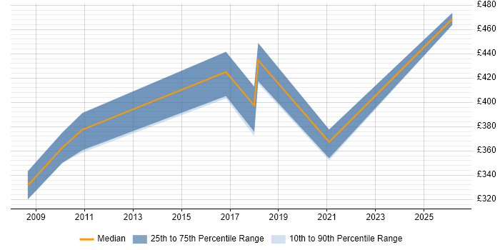Contractor daily rate distribution trend for Firewall Engineer job vacancies in Croydon