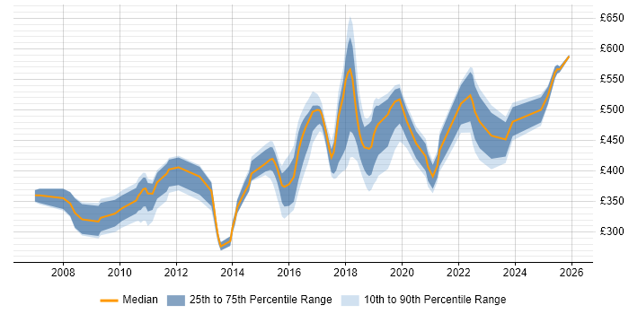 Contractor daily rate distribution trend for jobs in Croydon citing Firewall