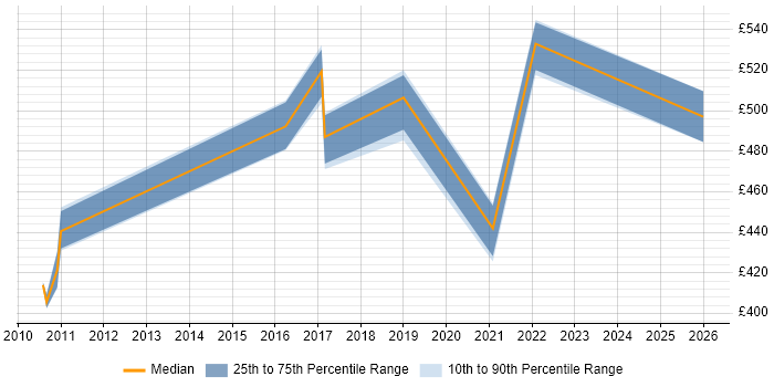 Contractor daily rate distribution trend for jobs in Croydon citing FortiGate