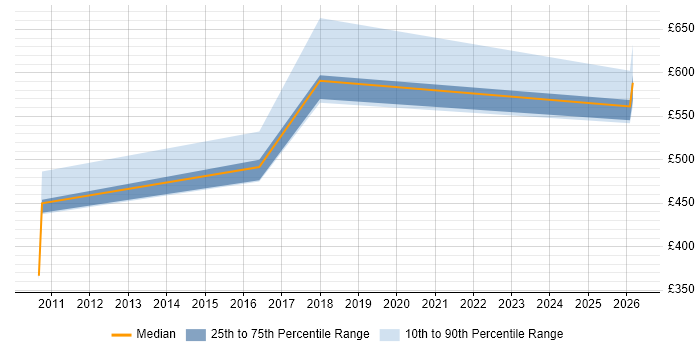 Contractor daily rate distribution trend for jobs in Croydon citing Fortinet