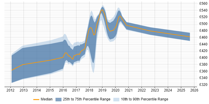 Contractor daily rate distribution trend for Front-End Developer (Client-Side Developer) job vacancies in Croydon