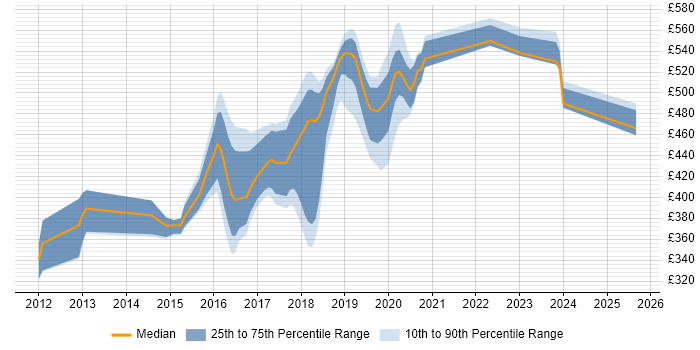 Contractor daily rate distribution trend for jobs in Croydon citing Front End Development