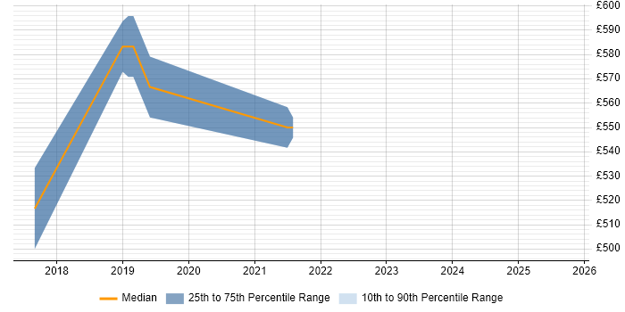 Contractor daily rate distribution trend for Full-Stack Engineer job vacancies in Croydon