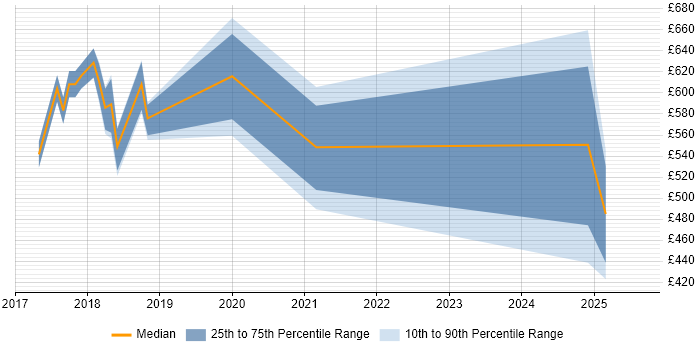 Contractor daily rate distribution trend for jobs in Croydon citing GDPR Contractor daily rate distribution trend for jobs in Croydon citing GDPR
