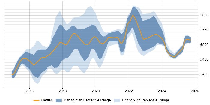 Contractor daily rate distribution trend for jobs in Croydon citing Git Contractor daily rate distribution trend for jobs in Croydon citing Git