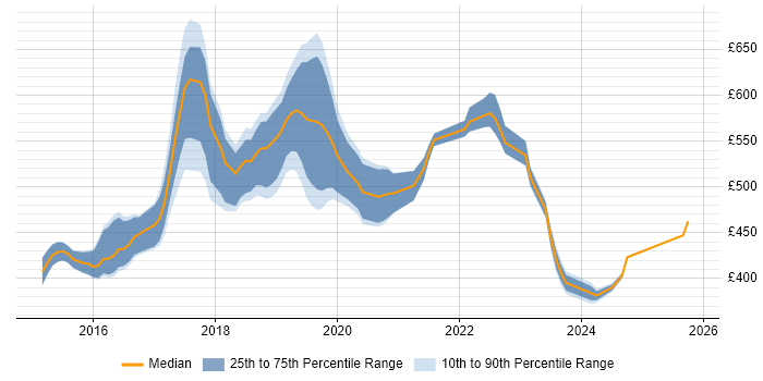 Contractor daily rate distribution trend for jobs in Croydon citing GitHub