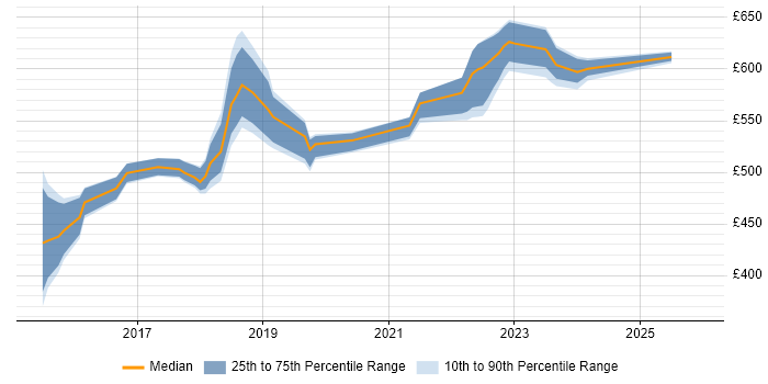 Contractor daily rate distribution trend for jobs in Croydon citing Go