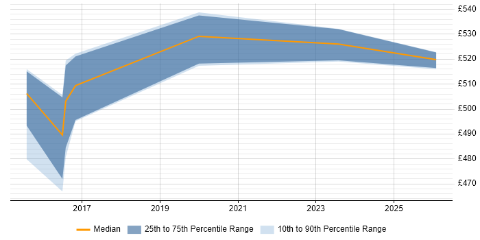 Contractor daily rate distribution trend for jobs in Croydon citing Government Security Classifications