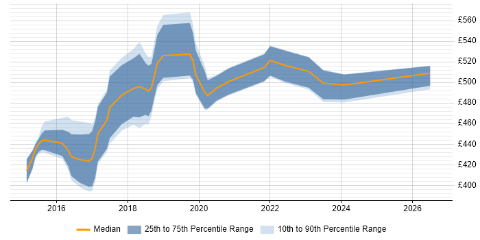 Contractor daily rate distribution trend for jobs in Croydon citing Gradle