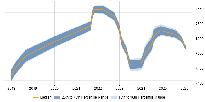Contractor daily rate distribution trend for jobs in Croydon citing Grafana