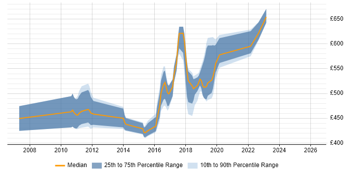 Contractor daily rate distribution trend for jobs in Croydon citing Greenfield Project