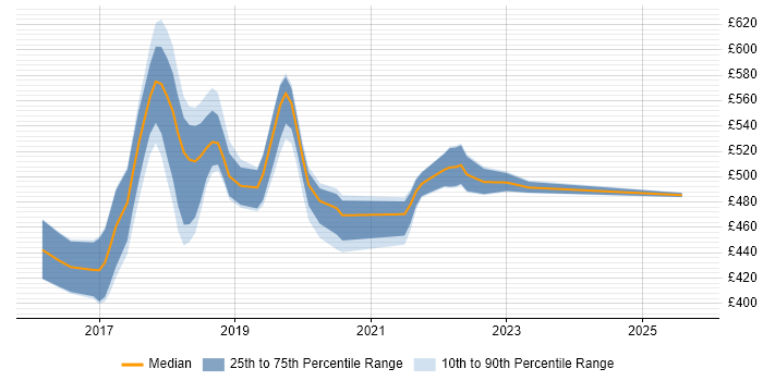 Contractor daily rate distribution trend for jobs in Croydon citing Groovy Contractor daily rate distribution trend for jobs in Croydon citing Groovy