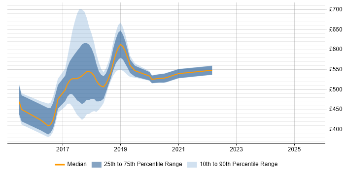 Contractor daily rate distribution trend for jobs in Croydon citing Hadoop