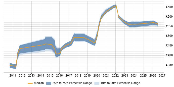 Contractor daily rate distribution trend for jobs in Croydon citing High Availability
