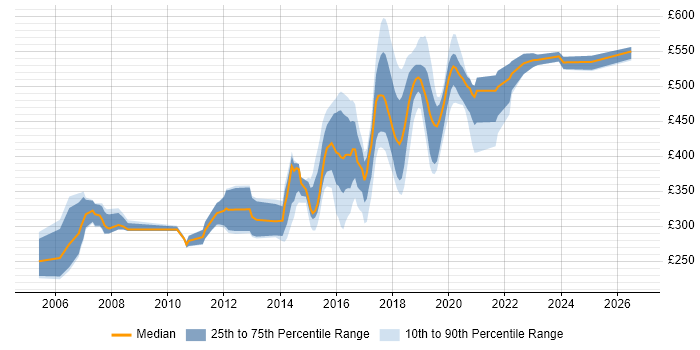 Contractor daily rate distribution trend for jobs in Croydon citing HTML