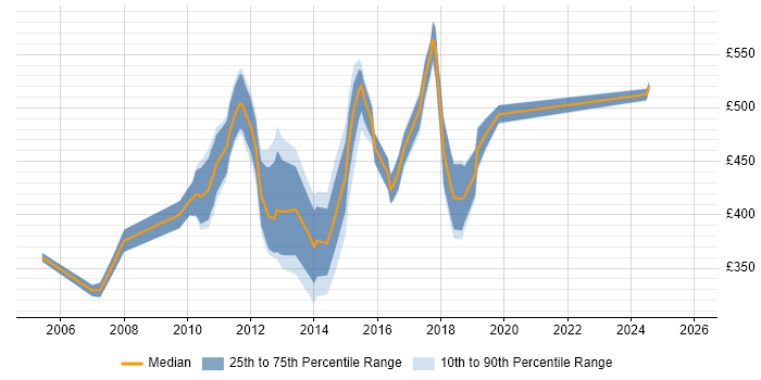 Contractor daily rate distribution trend for jobs in Croydon citing IBM