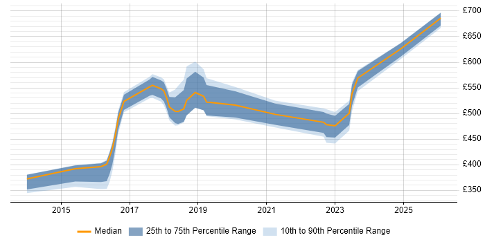 Contractor daily rate distribution trend for jobs in Croydon citing Identity Access Management