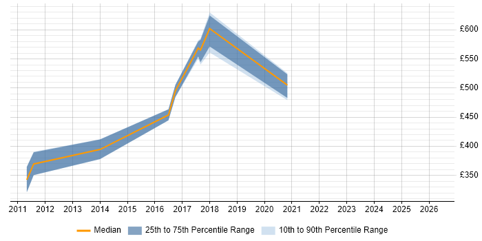 Contractor daily rate distribution trend for jobs in Croydon citing Identity Management