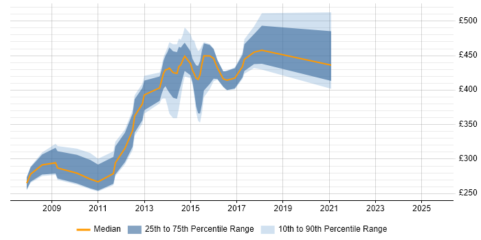 Contractor daily rate distribution trend for jobs in Croydon citing IIS
