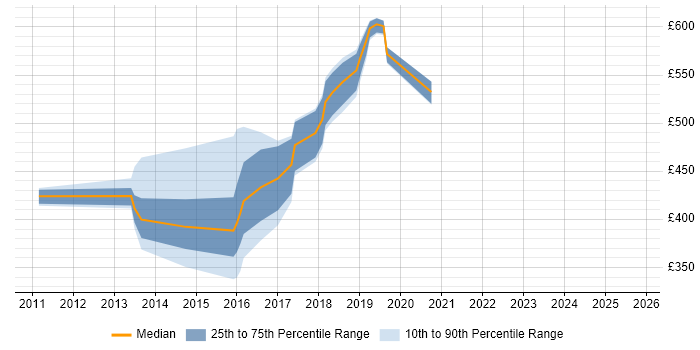 Contractor daily rate distribution trend for jobs in Croydon citing Impact Analysis