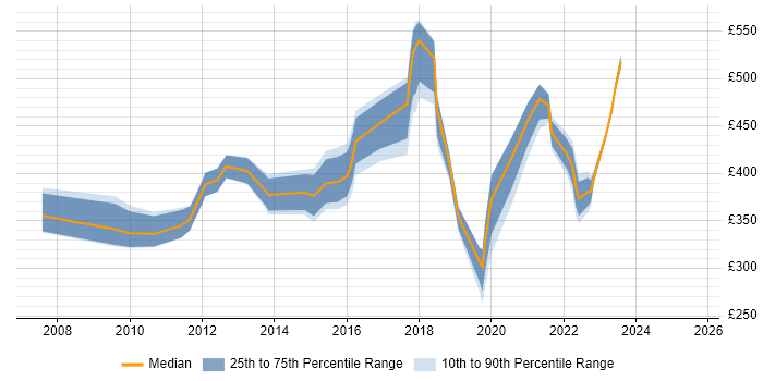 Contractor daily rate distribution trend for jobs in Croydon citing Incident Management