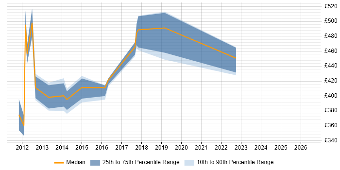 Contractor daily rate distribution trend for jobs in Croydon citing Information Management