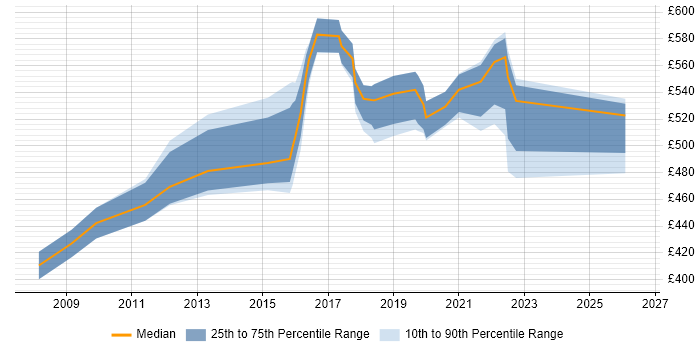 Contractor daily rate distribution trend for jobs in Croydon citing Information Security