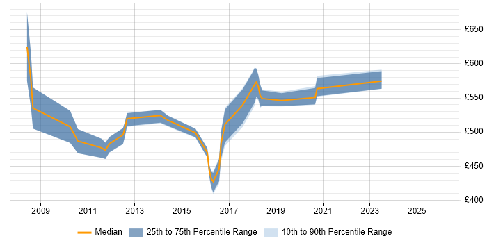 Contractor daily rate distribution trend for Infrastructure Architect job vacancies in Croydon