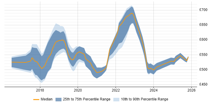 Contractor daily rate distribution trend for jobs in Croydon citing Infrastructure as Code