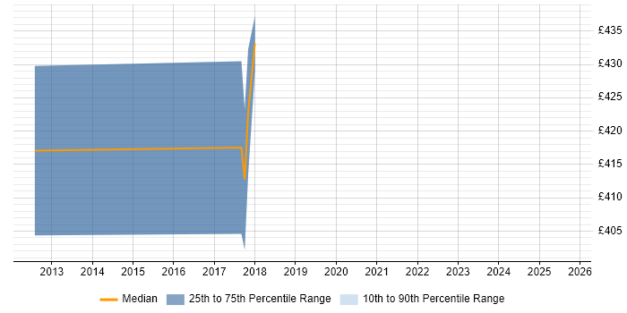 Contractor daily rate distribution trend for Infrastructure Business Analyst job vacancies in Croydon