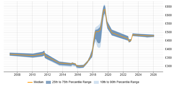 Contractor daily rate distribution trend for jobs in Croydon citing Infrastructure Engineering