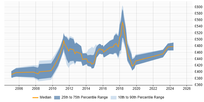 Contractor daily rate distribution trend for Infrastructure Manager job vacancies in Croydon