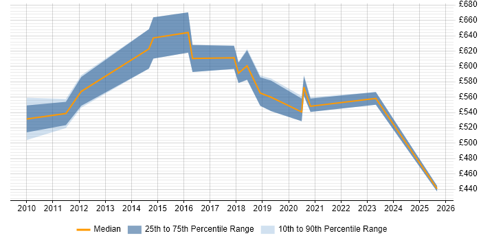 Contractor daily rate distribution trend for Integration Architect job vacancies in Croydon