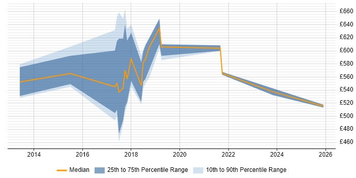 Contractor daily rate distribution trend for jobs in Croydon citing Integration Patterns