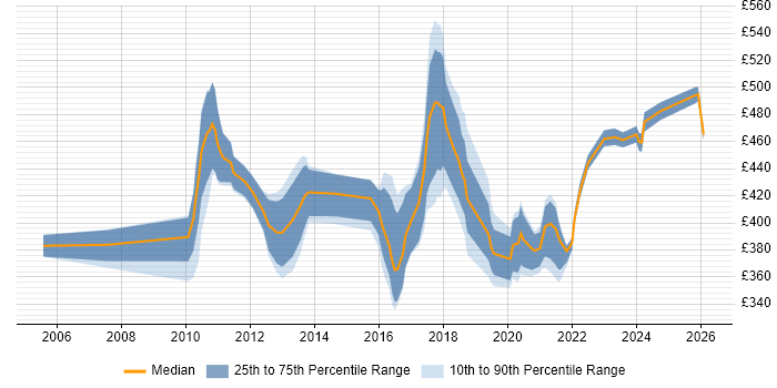 Contractor daily rate distribution trend for jobs in Croydon citing Integration Testing