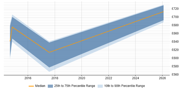 Contractor daily rate distribution trend for jobs in Croydon citing iPaaS