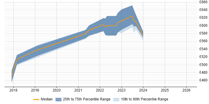 Contractor daily rate distribution trend for jobs in Croydon citing IPv4