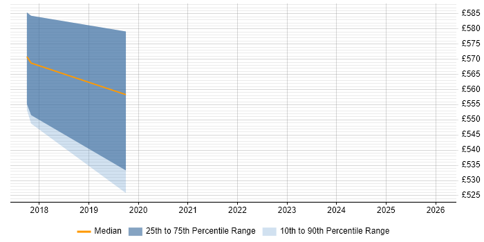 Contractor daily rate distribution trend for jobs in Croydon citing (ISC)2 CCSP