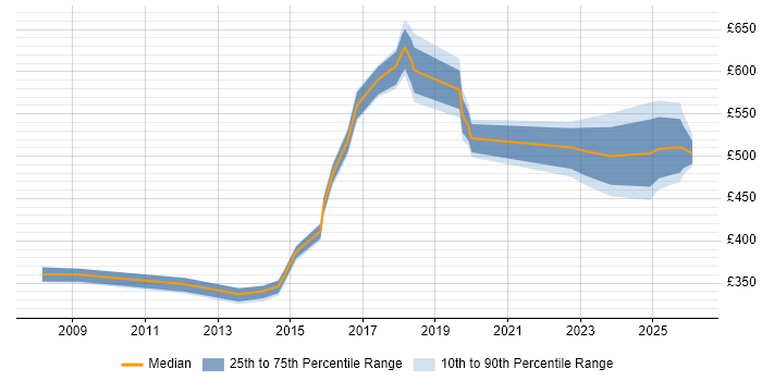 Contractor daily rate distribution trend for jobs in Croydon citing ISO/IEC 27001
