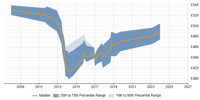 Contractor daily rate distribution trend for IT Project Manager job vacancies in Croydon