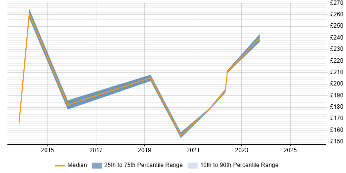 Contractor daily rate distribution trend for IT Support Engineer job vacancies in Croydon