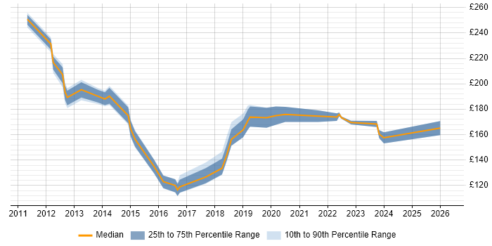 Contractor daily rate distribution trend for IT Support job vacancies in Croydon