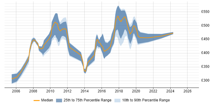Contractor daily rate distribution trend for jobs in Croydon citing Jakarta EE
