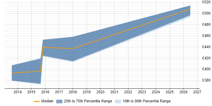 Contractor daily rate distribution trend for jobs in Croydon citing Java SE