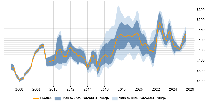 Contractor daily rate distribution trend for jobs in Croydon citing Java Contractor daily rate distribution trend for jobs in Croydon citing Java