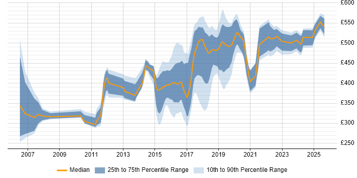 Contractor daily rate distribution trend for jobs in Croydon citing JavaScript Contractor daily rate distribution trend for jobs in Croydon citing JavaScript