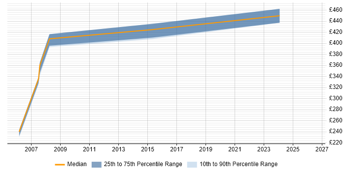 Contractor daily rate distribution trend for jobs in Croydon citing JDBC
