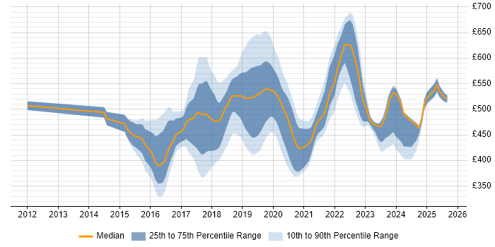 Contractor daily rate distribution trend for jobs in Croydon citing Jenkins Contractor daily rate distribution trend for jobs in Croydon citing Jenkins