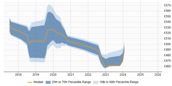 Contractor daily rate distribution trend for jobs in Croydon citing JPA